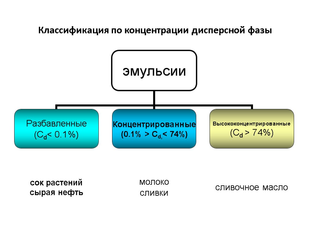 Классификация по концентрации дисперсной фазы